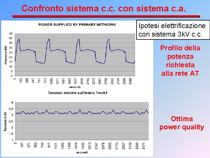 Confronto sistema c. c. con sistema c. a. Ipotesi elettrificazione con sistema 3 k.