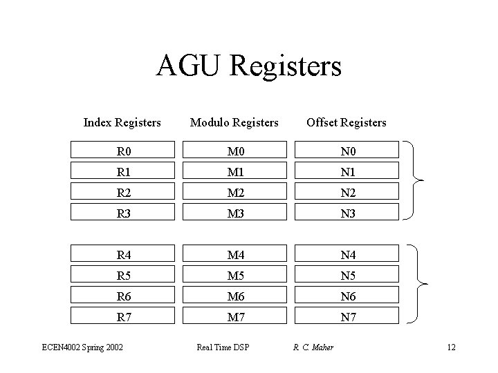 AGU Registers Index Registers Modulo Registers Offset Registers R 0 M 0 N 0