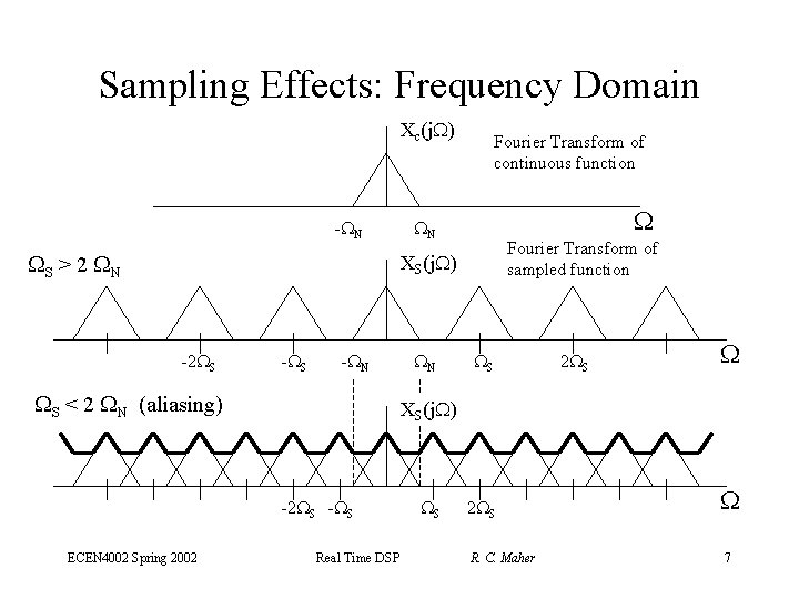 Sampling Effects: Frequency Domain Xc(j ) - N S > 2 N Fourier Transform