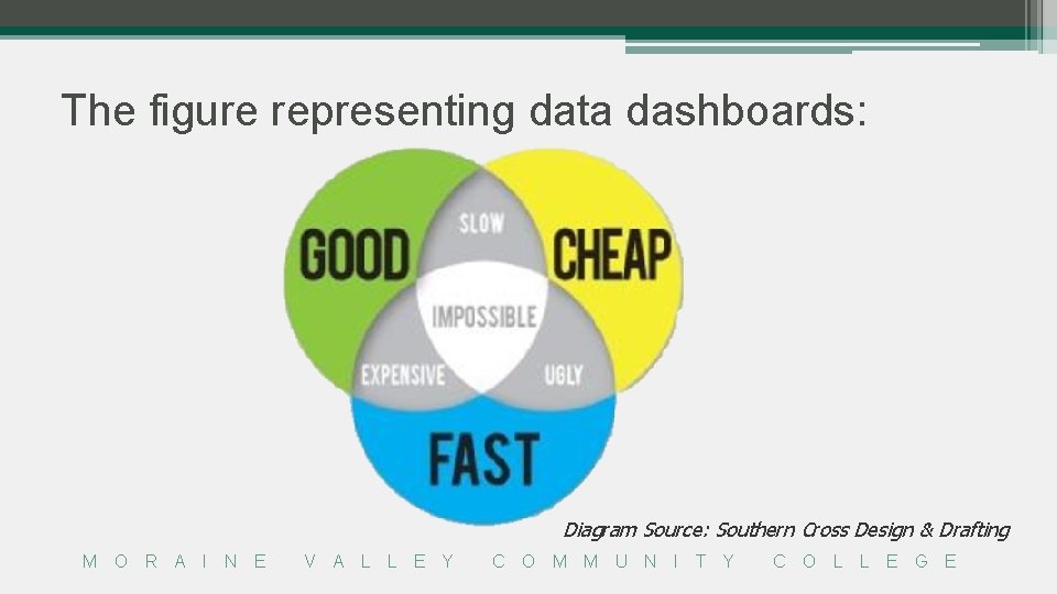 The figure representing data dashboards: Diagram Source: Southern Cross Design & Drafting M O