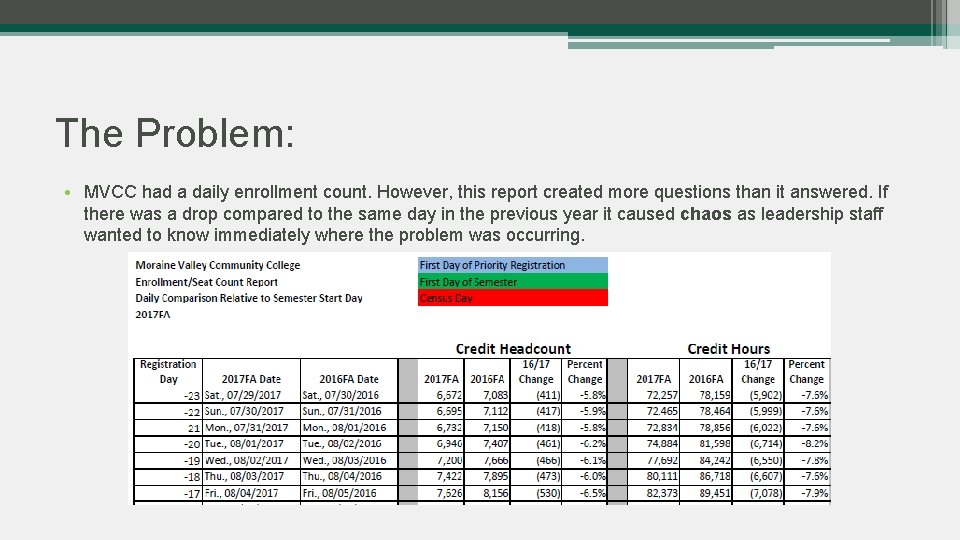 The Problem: • MVCC had a daily enrollment count. However, this report created more