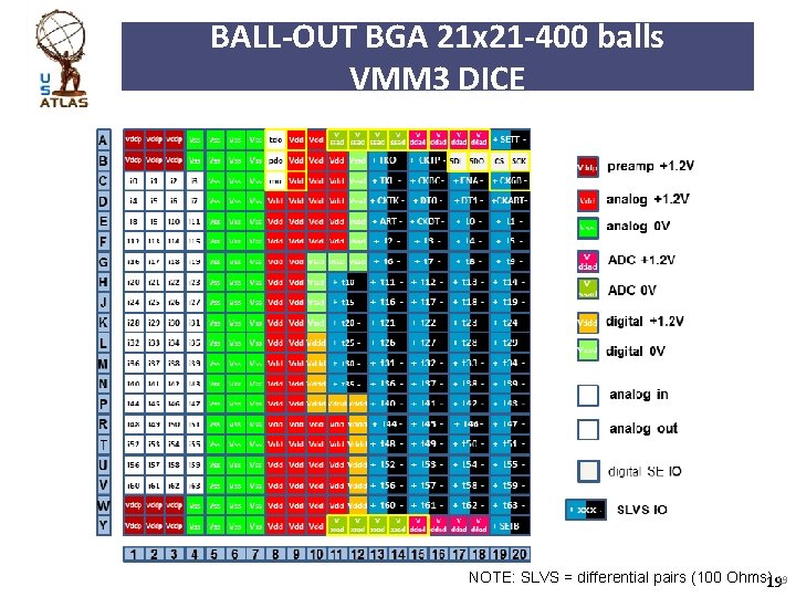 BALL-OUT BGA 21 x 21 -400 balls VMM 3 DICE NOTE: SLVS = differential