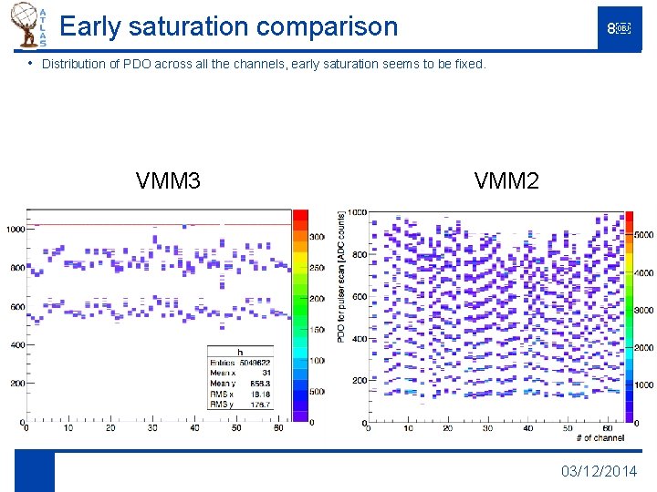 Early saturation comparison • 8￼ Distribution of PDO across all the channels, early saturation