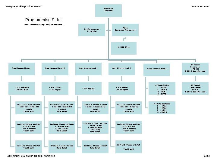 Emergency Field Operations Manual Human Resources Emergency Coordinator Programming Side: Total XXX staff excluding