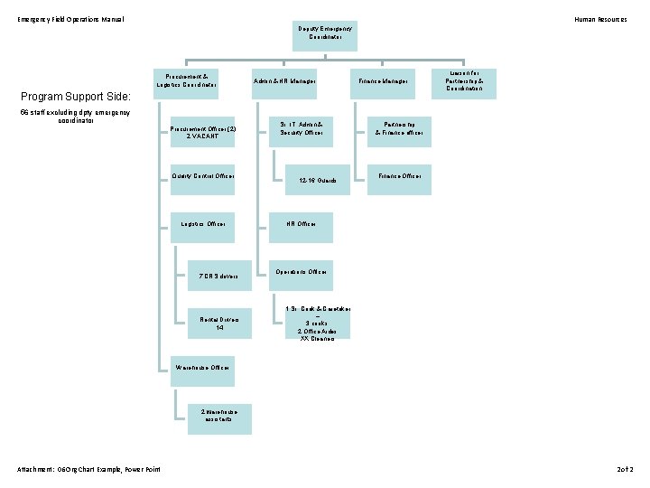 Emergency Field Operations Manual Human Resources Deputy Emergency Coordinator Procurement & Logistics Coordinator Admin