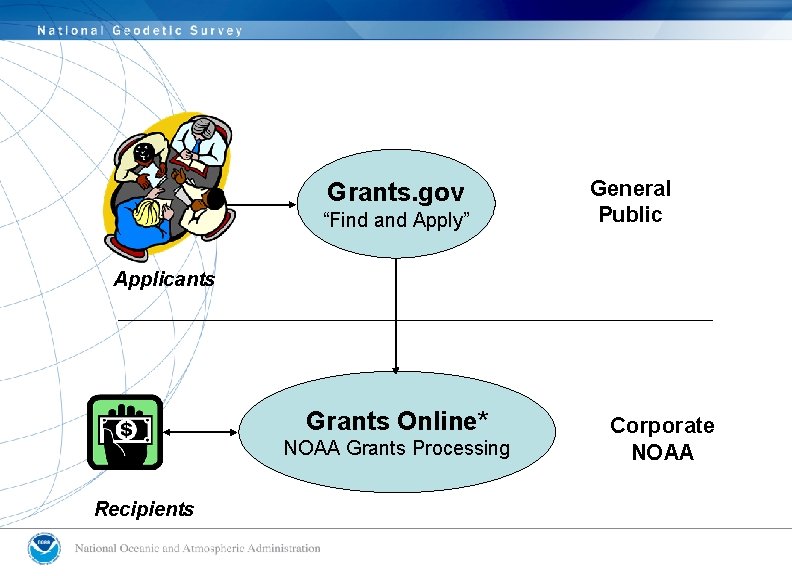 Grants. gov “Find and Apply” General Public Applicants Grants Online* NOAA Grants Processing Recipients