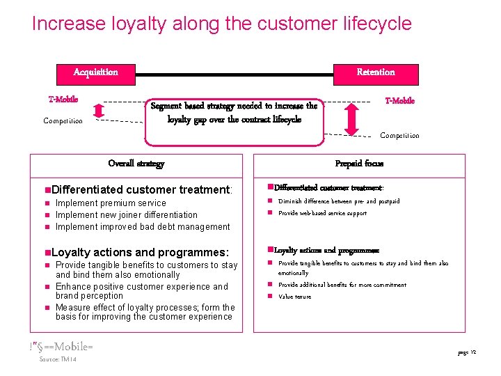 Increase loyalty along the customer lifecycle Acquisition T-Mobile Competition Retention T-Mobile Segment based strategy Increase loyalty along the customer lifecycle Acquisition T-Mobile Competition Retention T-Mobile Segment based strategy