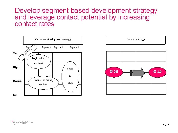 Develop segment based development strategy and leverage contact potential by increasing contact rates Customer Develop segment based development strategy and leverage contact potential by increasing contact rates Customer