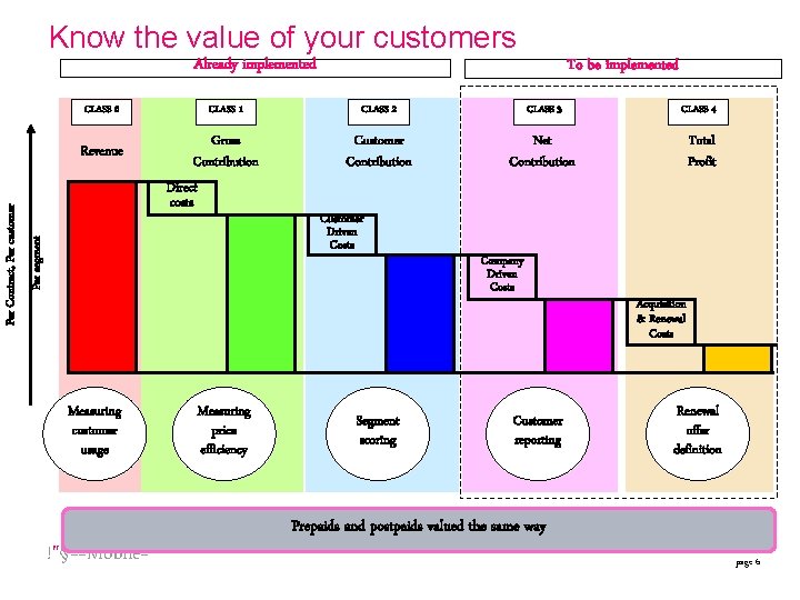 Know the value of your customers Already implemented CLASS 0 Gross Contribution Direct costs Know the value of your customers Already implemented CLASS 0 Gross Contribution Direct costs