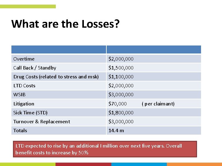 What are the Losses? Overtime $2, 000 Call Back / Standby $1, 500, 000 What are the Losses? Overtime $2, 000 Call Back / Standby $1, 500, 000
