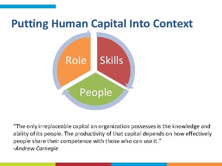 Putting Human Capital Into Context Role Skills People “The only irreplaceable capital an organization Putting Human Capital Into Context Role Skills People “The only irreplaceable capital an organization