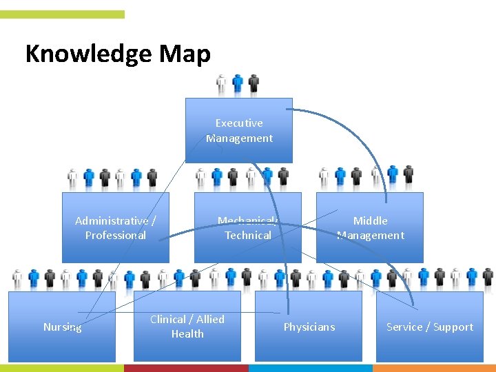 Knowledge Map Executive Management Administrative / Professional Nursing Middle Management Mechanical/ Technical Clinical / Knowledge Map Executive Management Administrative / Professional Nursing Middle Management Mechanical/ Technical Clinical /