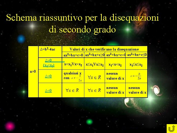 Schema riassuntivo per la disequazioni di secondo grado ∆=b 2 -4 ac ∆>0 (x