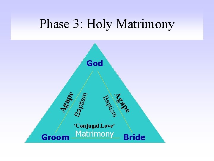 Phase 3: Holy Matrimony Bap tism Ag m e ap Ag ptis Ba ape