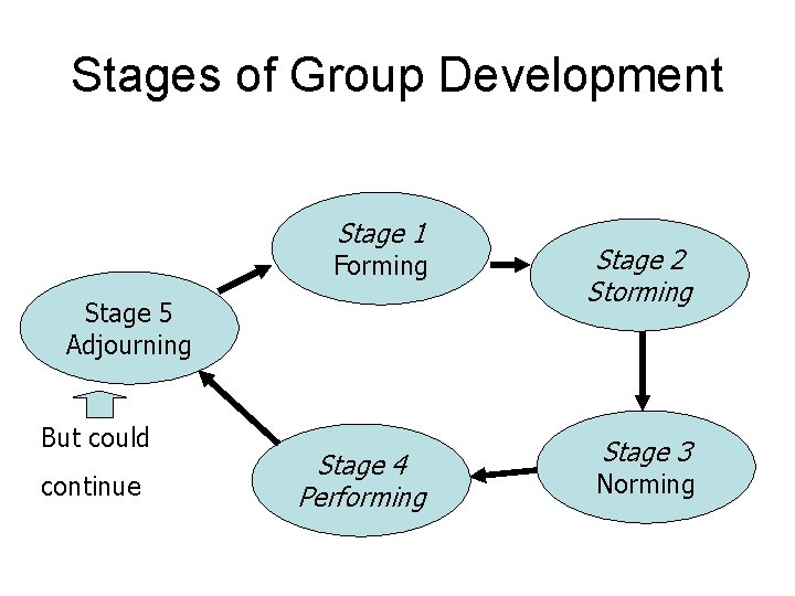 Stages of Group Development Stage 1 Forming Stage 2 Storming Stage 4 Performing Stage Stages of Group Development Stage 1 Forming Stage 2 Storming Stage 4 Performing Stage