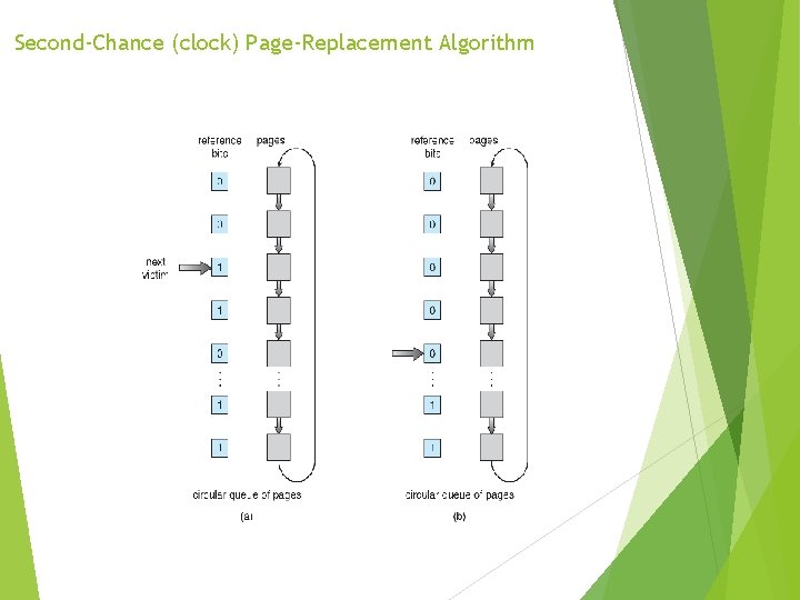 Second-Chance (clock) Page-Replacement Algorithm 