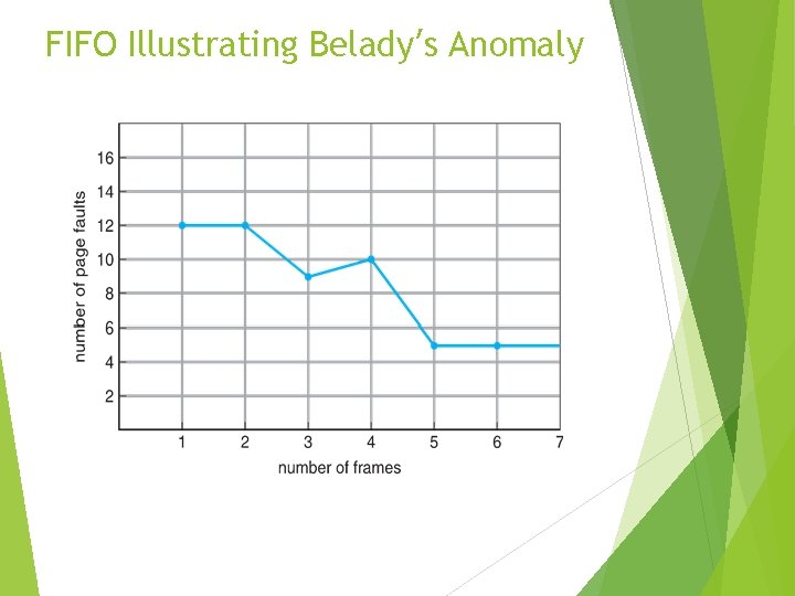 FIFO Illustrating Belady’s Anomaly 