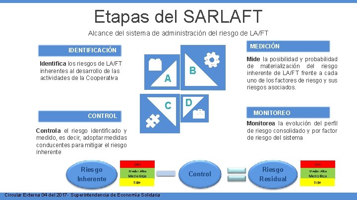 Etapas del SARLAFT Alcance del sistema de administración del riesgo de LA/FT MEDICIÓN IDENTIFICACIÓN