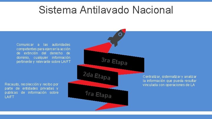 Sistema Antilavado Nacional Comunicar a las autoridades competentes para ejercer la acción de extinción