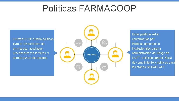 Políticas FARMACOOP Estas políticas están FARMACOOP diseñó políticas conformadas por: para el conocimiento de