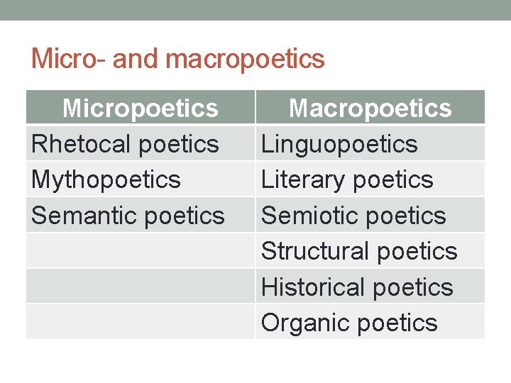 Micro- and macropoetics Micropoetics Rhetocal poetics Mythopoetics Semantic poetics Macropoetics Linguopoetics Literary poetics Semiotic