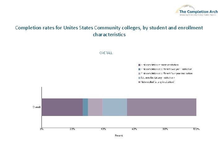 Completion rates for Unites States Community colleges, by student and enrollment characteristics 