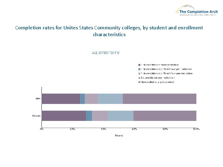 Completion rates for Unites States Community colleges, by student and enrollment characteristics 