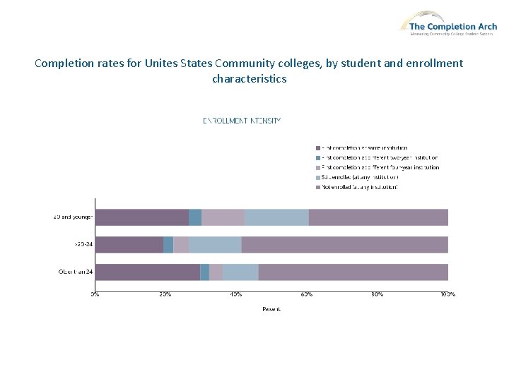 Completion rates for Unites States Community colleges, by student and enrollment characteristics 