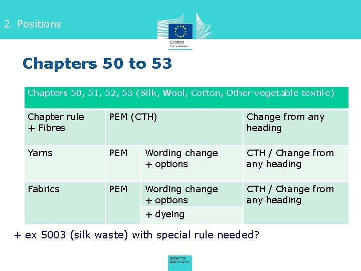 2. Positions Chapters 50 to 53 Chapters 50, 51, 52, 53 (Silk, Wool, Cotton,