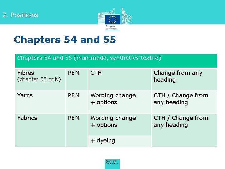2. Positions Chapters 54 and 55 (man-made, synthetics textile) Fibres PEM CTH Change from