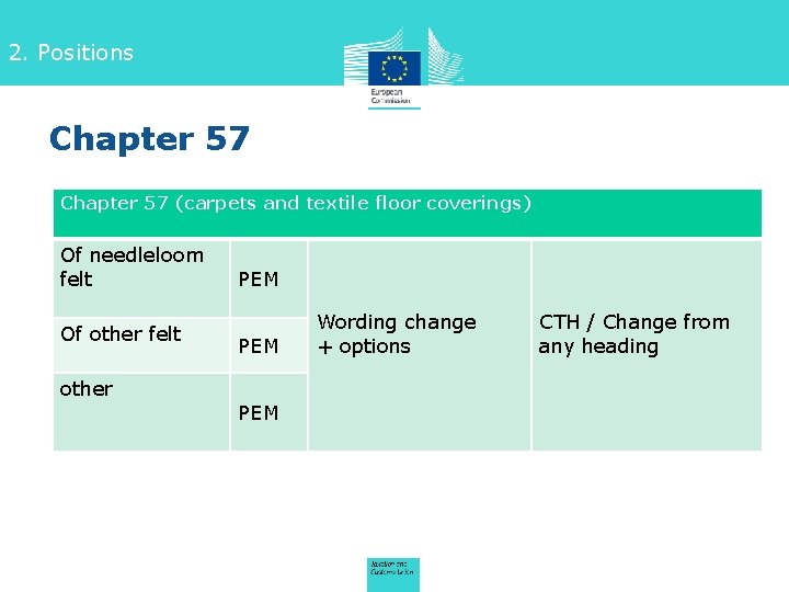 2. Positions Chapter 57 (carpets and textile floor coverings) Of needleloom felt Of other