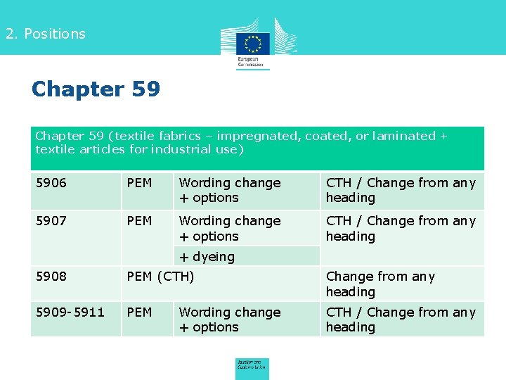 2. Positions Chapter 59 (textile fabrics – impregnated, coated, or laminated + textile articles