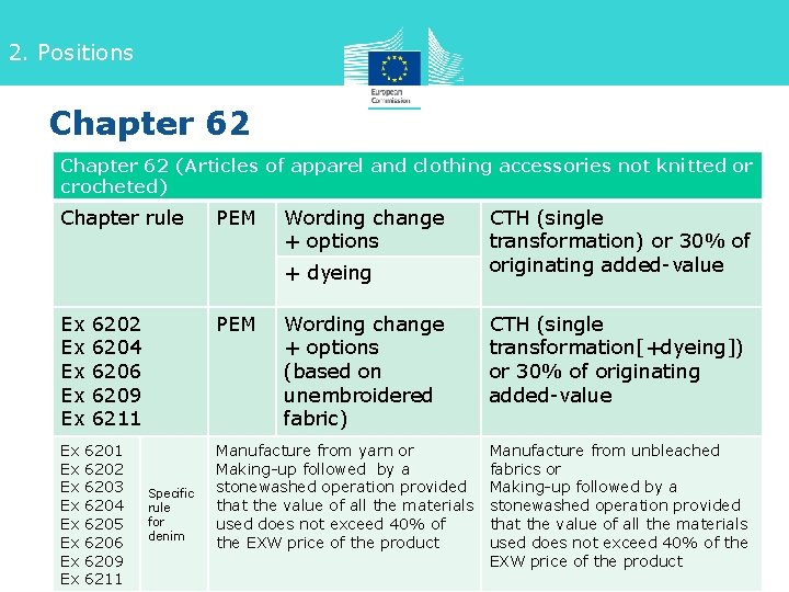 2. Positions Chapter 62 (Articles of apparel and clothing accessories not knitted or crocheted)