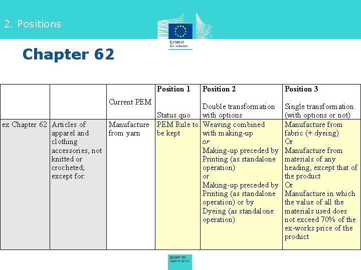 2. Positions Chapter 62 Position 1 Current PEM Position 2 Double transformation Status quo