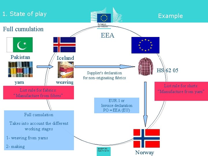 1. State of play Example Full cumulation Pakistan yarn EEA Iceland weaving HS 62