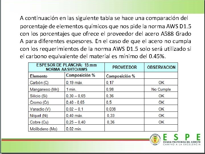 A continuación en las siguiente tabla se hace una comparación del porcentaje de elementos