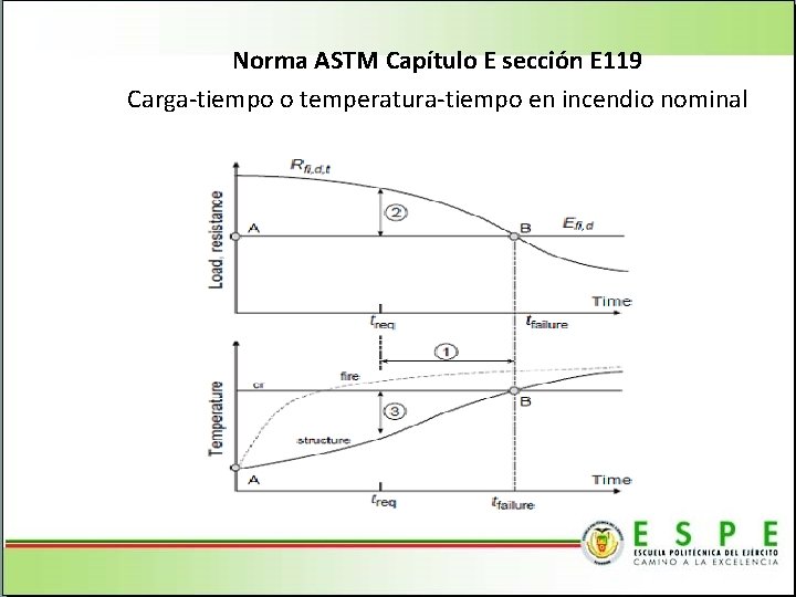 Norma ASTM Capítulo E sección E 119 Carga-tiempo o temperatura-tiempo en incendio nominal 
