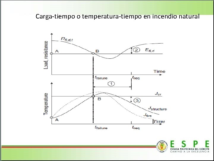 Carga-tiempo o temperatura-tiempo en incendio natural 