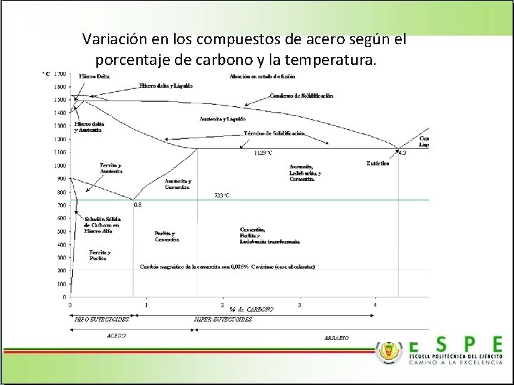Variación en los compuestos de acero según el porcentaje de carbono y la temperatura.