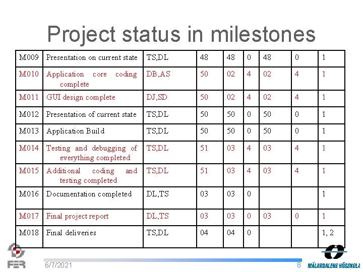 Project status in milestones M 009 Presentation on current state TS, DL 48 48