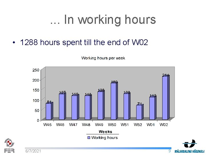 . . . In working hours • 1288 hours spent till the end of