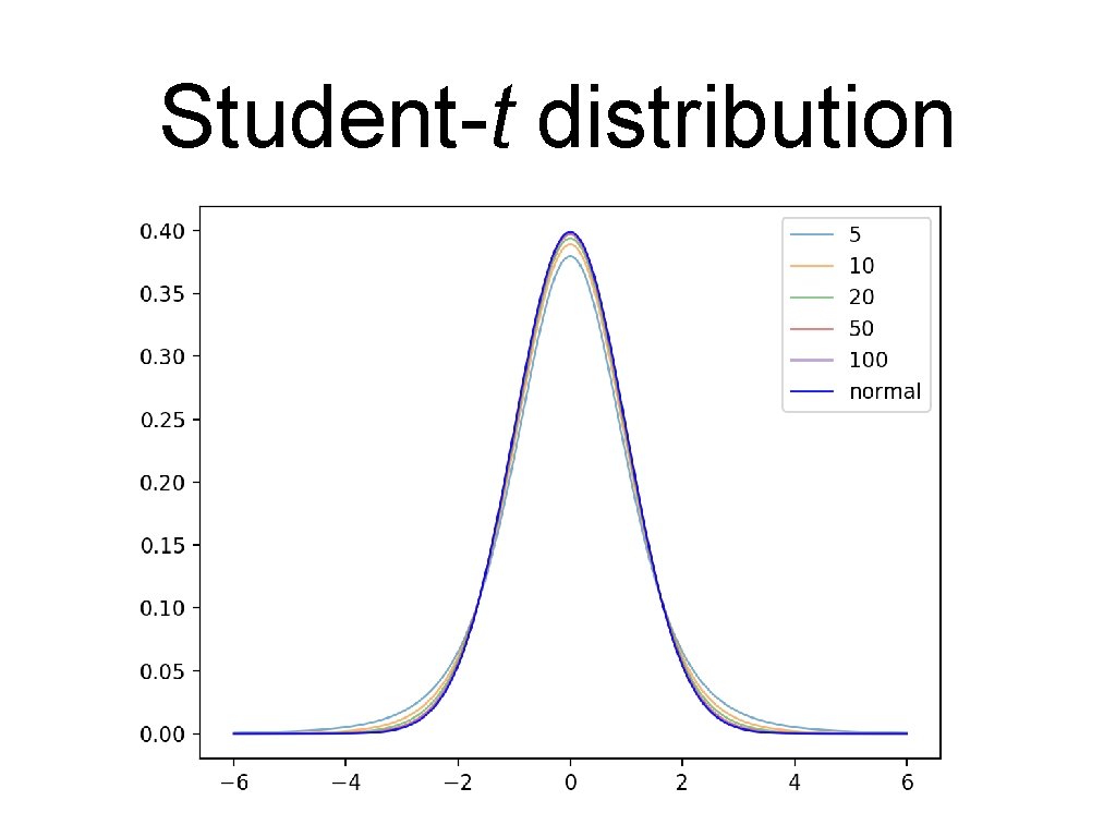 Student-t distribution 