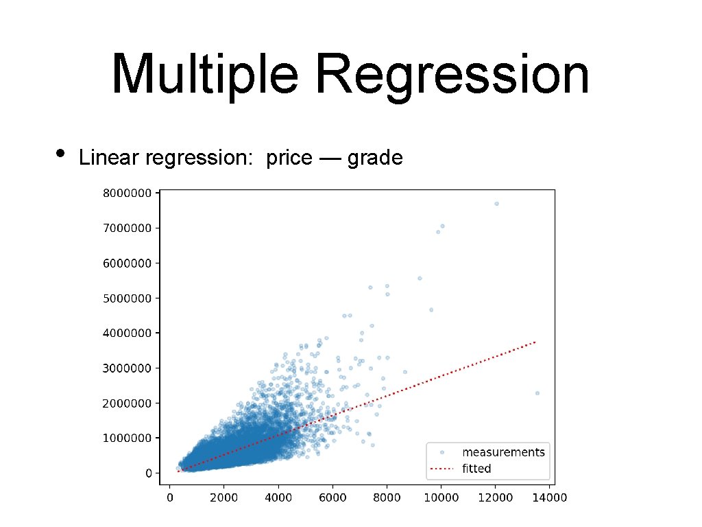 Multiple Regression • Linear regression: price — grade 