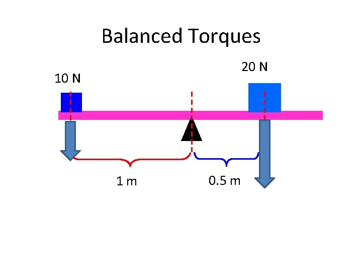 Balanced Torques 20 N 1 m 0. 5 m 