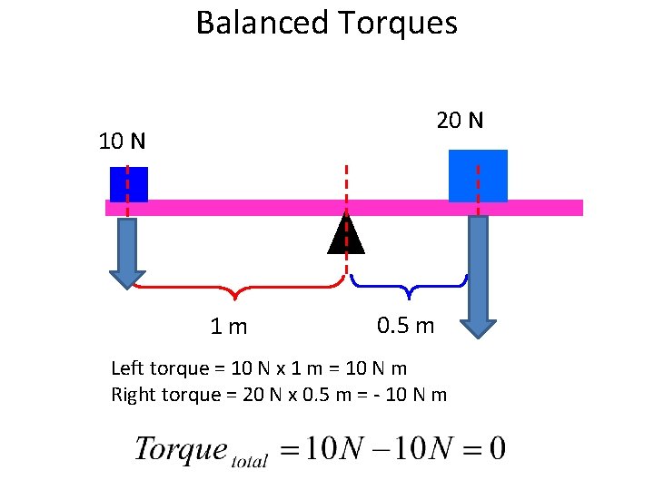 Balanced Torques 20 N 1 m 0. 5 m Left torque = 10 N
