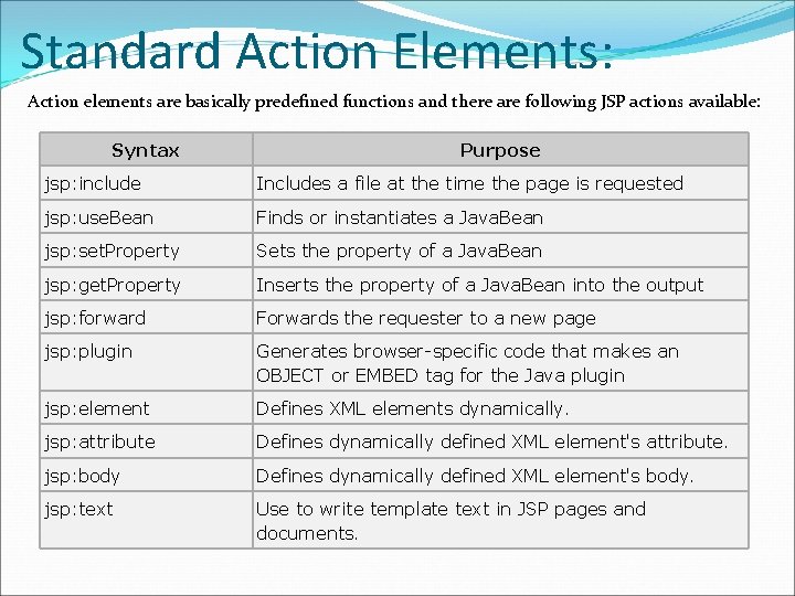 Standard Action Elements: Action elements are basically predefined functions and there are following JSP