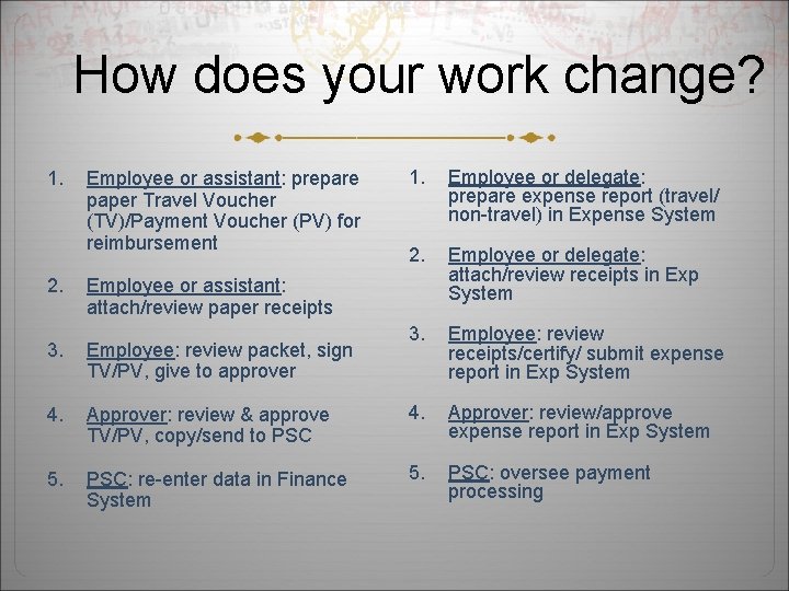 How does your work change? 1. 2. Employee or assistant: prepare paper Travel Voucher