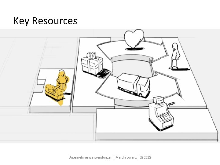 Key Resources Unternehmensanwendungen | Martin Lorenz | SS 2015 