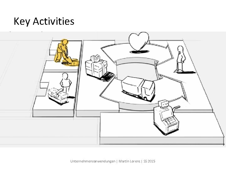 Key Activities Unternehmensanwendungen | Martin Lorenz | SS 2015 