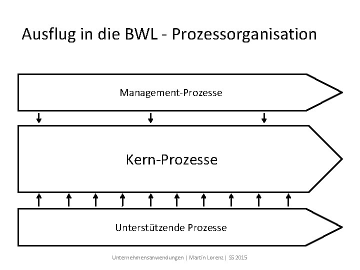 Ausflug in die BWL - Prozessorganisation Management-Prozesse Kern-Prozesse Unterstützende Prozesse Unternehmensanwendungen | Martin Lorenz